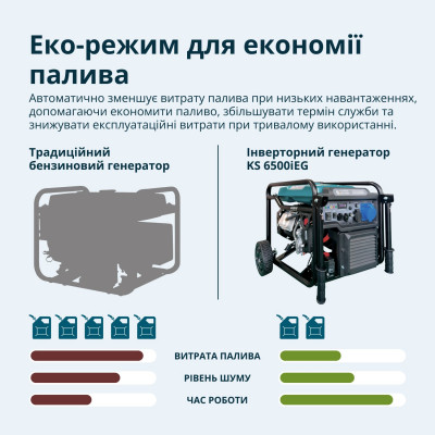 Інверторний генератор KS 6500iEG (бензин/газ) Інверторний генератор KS 6500iEG (бензин/газ)